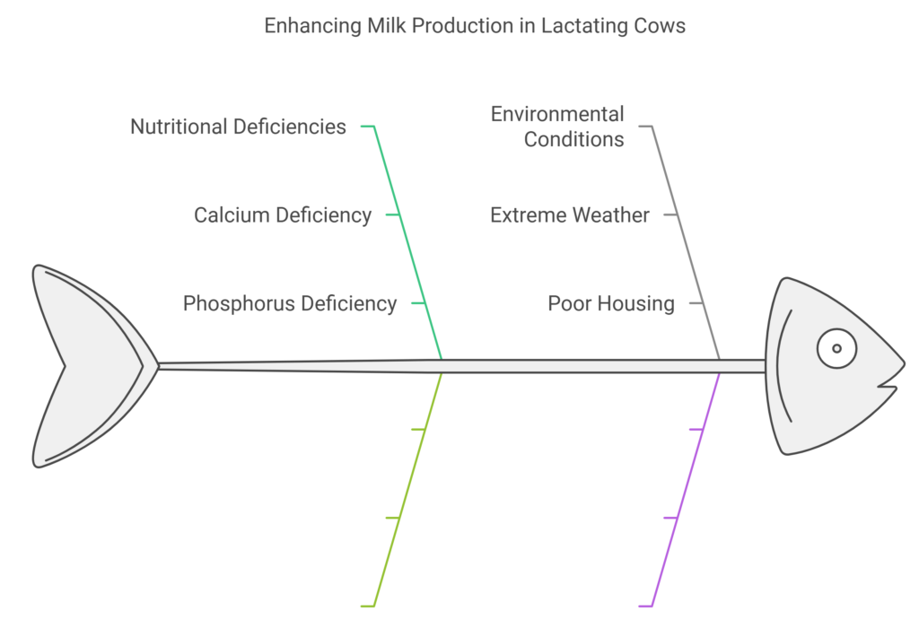 Enhance milk production